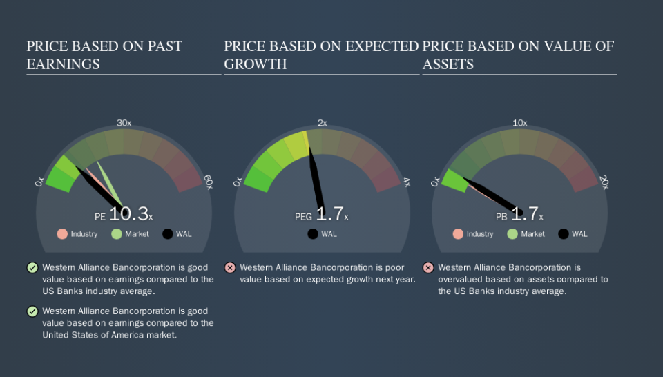 NYSE:WAL Price Estimation Relative to Market, September 18th 2019