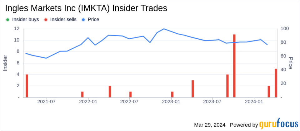 Director Sharp Ingle Sells 4,000 Shares of Ingles Markets Inc (IMKTA)