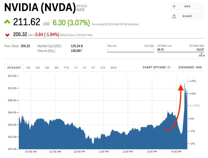 nvidia stock earnings price