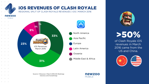 Clash Royale is doing OK.
