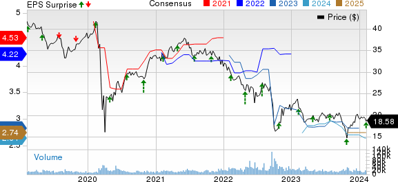 Annaly Capital Management Inc Price, Consensus and EPS Surprise