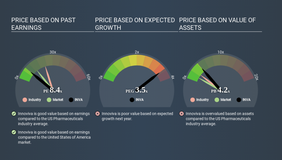 NasdaqGS:INVA Price Estimation Relative to Market April 19th 2020