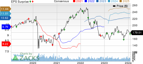 AvalonBay Communities, Inc. Price, Consensus and EPS Surprise