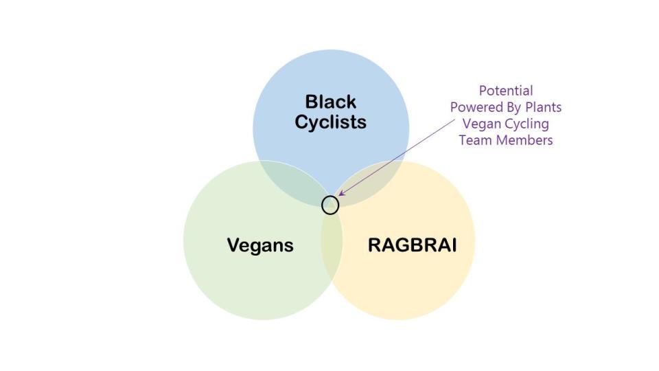 Powered by Plants Vegan Cycling Team was looking for Black vegan cyclists participating in RAGBRAI to join their team. Register Opinion Columnist Rachelle Chase created a Venn diagram to represent the potential results of their search.