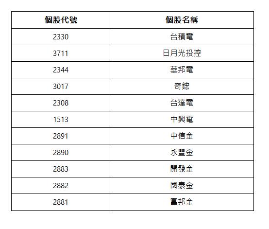  個股代號| 個股名稱| 2330| 台積電| 3711| 日月光投控| 2344| 華邦電| 3017| 奇鋐| 2308| 台達電| 1513| 中興電| 2891| 中信金| 2890| 永豐金| 2883| 開發金| 2882| 國泰金| 2881| 富邦金| 