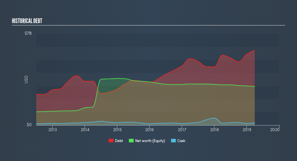 NasdaqGS:ISBC Historical Debt, April 30th 2019