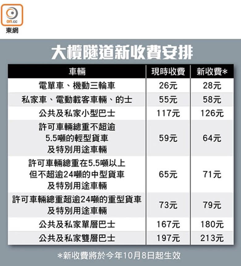 大欖隧道新收費安排