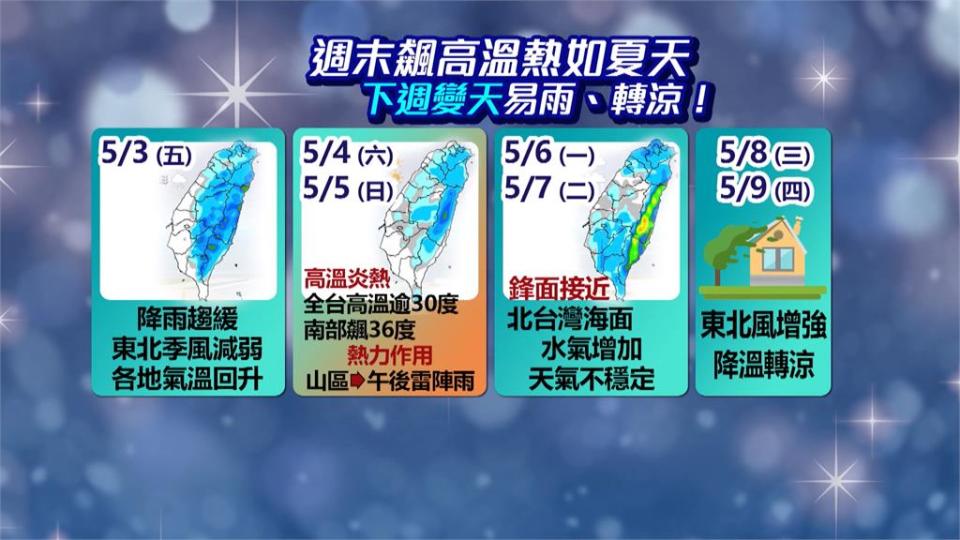 太陽公公露臉了！　週末高溫上看30度　週一鋒面來臨各地水氣增加