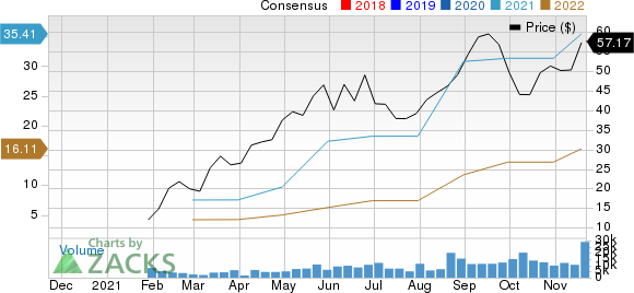 ZIM Integrated Shipping Services Ltd. Price and Consensus