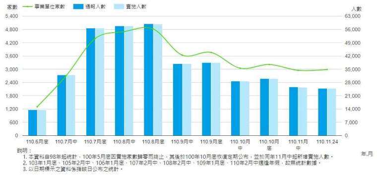 勞雇雙方協商減少工時實施人數。(圖：勞動部官網)