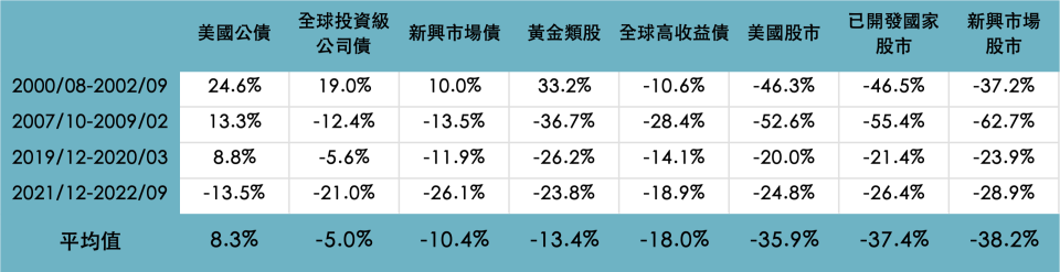 資料來源：Bloomberg，「鉅亨買基金」整理，資料期間為1990至2023年。採MSCI世界指數、MSCI新興市場指數、ICE美國國債指數、ICE全球企業指數、ICE新興市場主權券指數、ICE全球高收益債券指數、費城金銀指數。此資料僅為歷史數據模擬回測，不為未來投資獲利之保證，在不同指數走勢、比重與期間下，可能得到不同數據結果。投資人因不同時間進場，將有不同之投資績效，過去之績效亦不代表未來績效之保證。