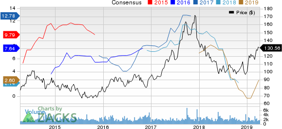 Sanderson Farms, Inc. Price and Consensus