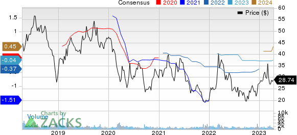 Dril-Quip, Inc. Price and Consensus