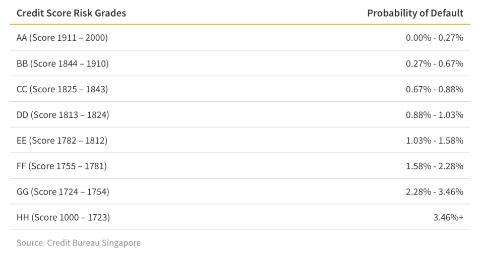 CBS Credit Score Table