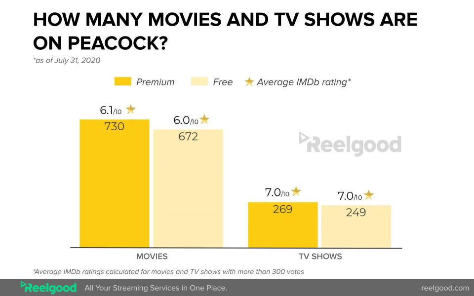 peacock number of movies and shows