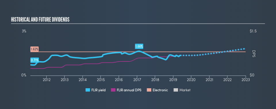 NasdaqGS:FLIR Historical Dividend Yield, May 21st 2019