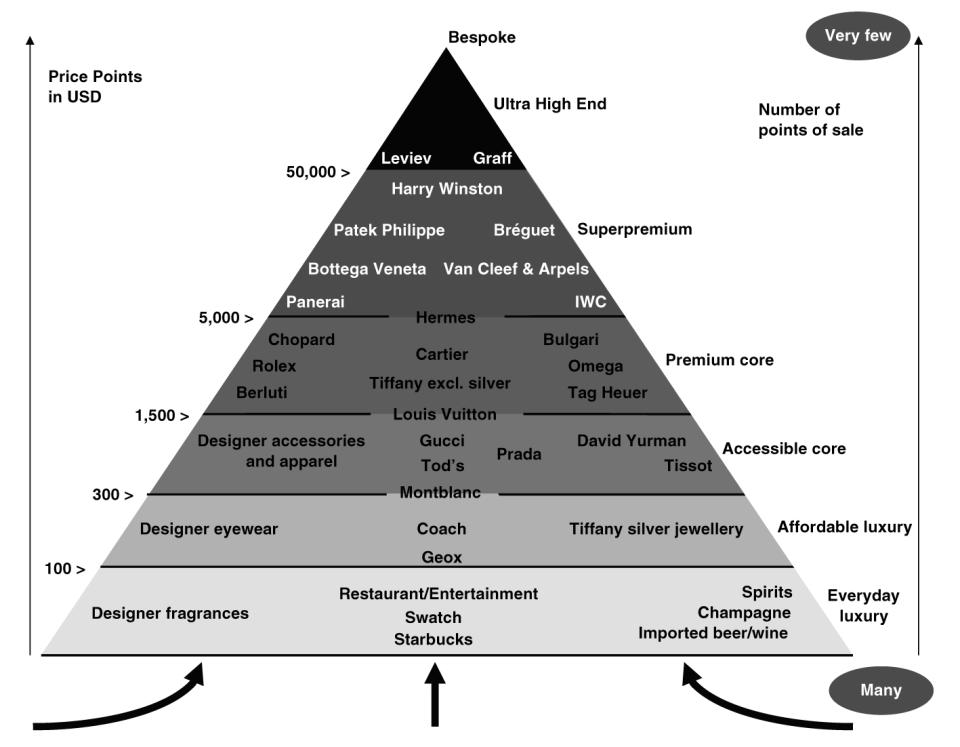 bling dynasty brand pyramid