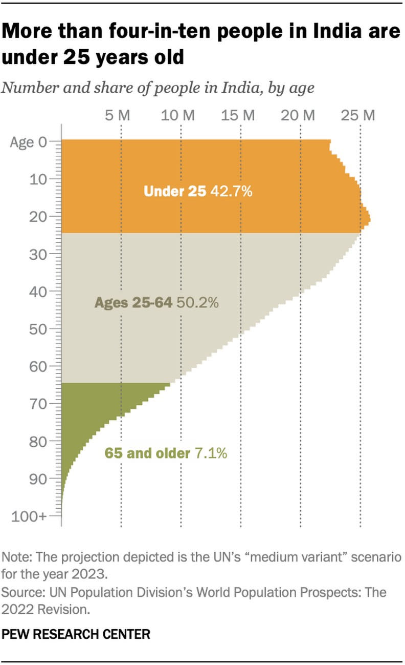 印度25歲以下的人口非常的多。Pew Research