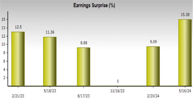 Zacks Investment Research