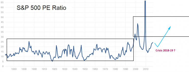 S&P 500 PE Ratio