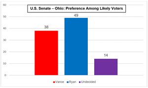 Methodology: Between Oct. 2-3, 2022, 1,183 adults 18 and older were surveyed, including 528 likely voters. Results are now weighted to age/gender of U.S. Census and then by 2020 Presidential vote preference. Therefore, Waves 1 and 2 have been restated, as Wave 2 sample showed a significant bias toward Biden voters. All results will have 2020 stated voter preference aligned with Actual (53% Trump/45% Biden). Ohio voters do not declare a party when they register. Therefore, stated party is only based on party identification. Source: Center Street PAC via Momentiv AI.