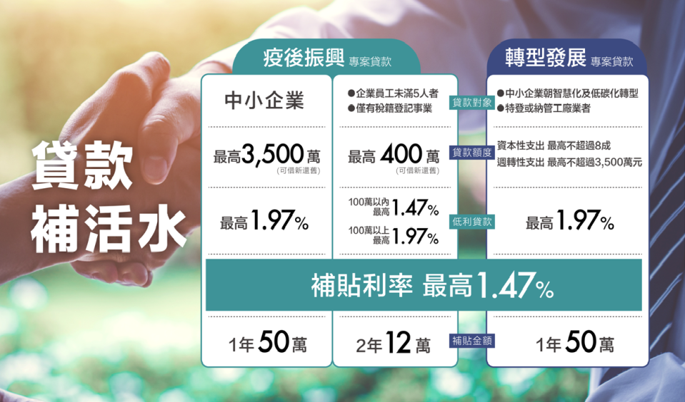 經濟部依特別條例所提的「貸款補活水」措施。   圖：經濟部提供