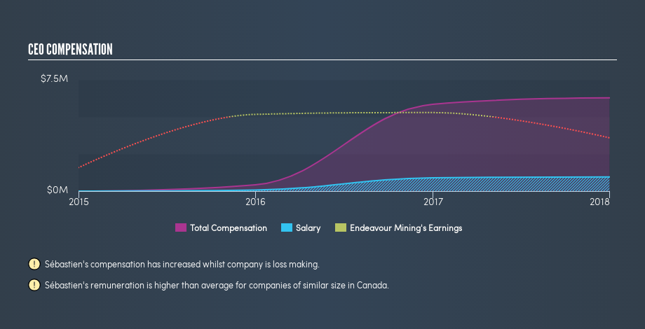 TSX:EDV CEO Compensation, February 22nd 2019