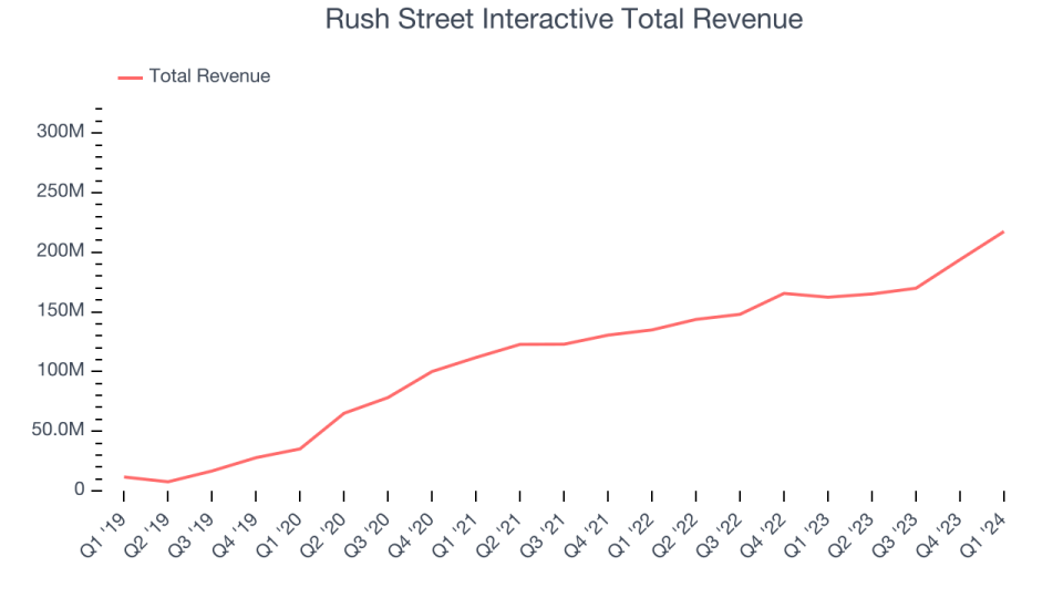 Rush Street Interactive Total Revenue