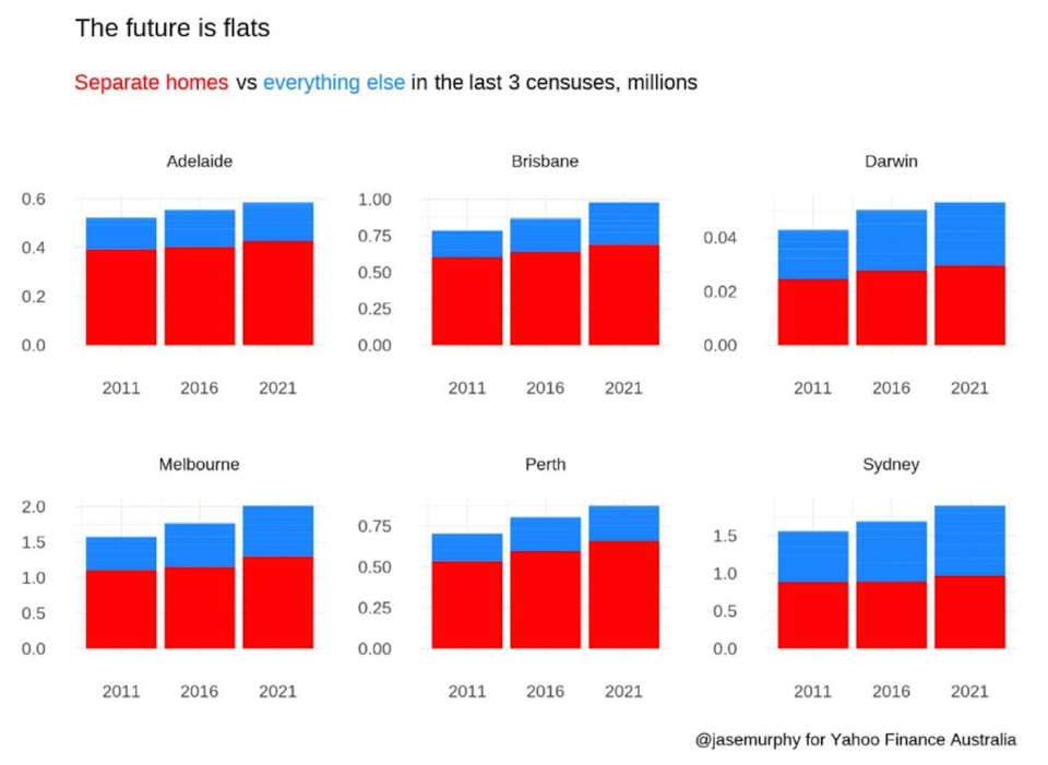 Chart showing information about housing and population.