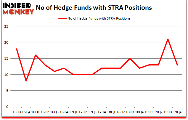 Is STRA A Good Stock To Buy?