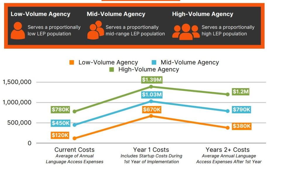 An estimate of the cost of translating documents, websites, portals and offering translation services calculated by the Appleseed Center for Law & Justice.