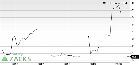 Norsk Hydro ASA PEG Ratio (TTM)