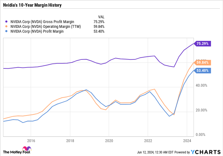 Chart of NVDA's gross profit margin