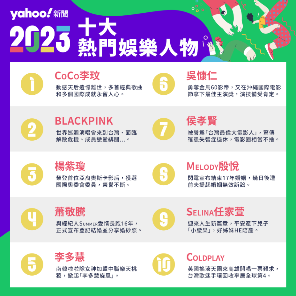 Yahoo奇摩公布2023年十大熱門娛樂人物排行榜。