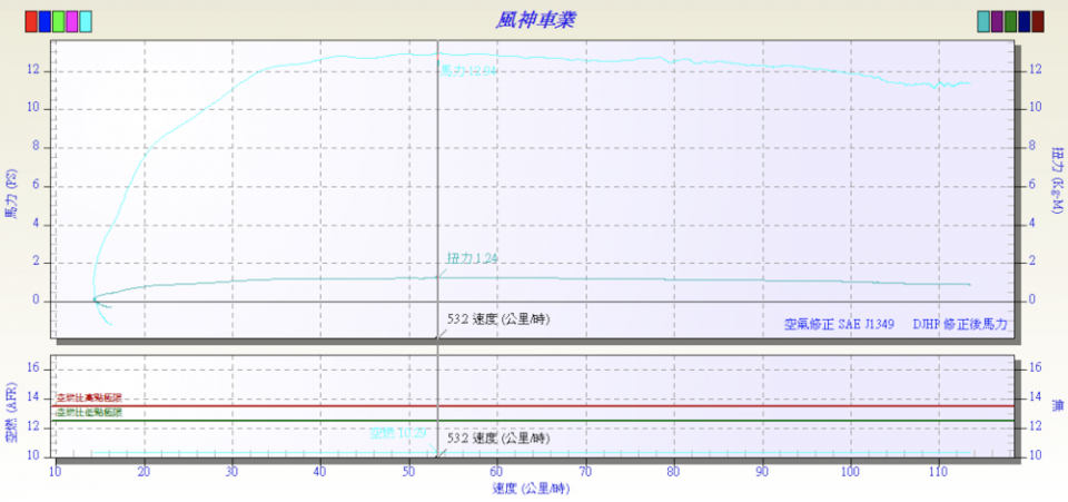 使用原廠機油測得最大馬力值為12.94ps/7500rpm ，最大扭力值則為1.24kgm/7450rpm 。