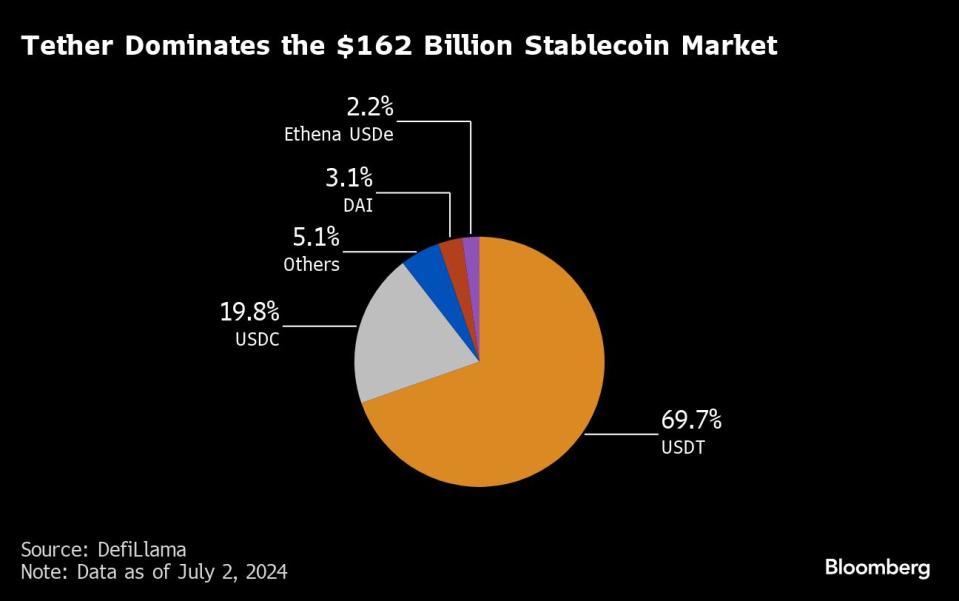 Tether dominates the $162 billion stablecoin market.