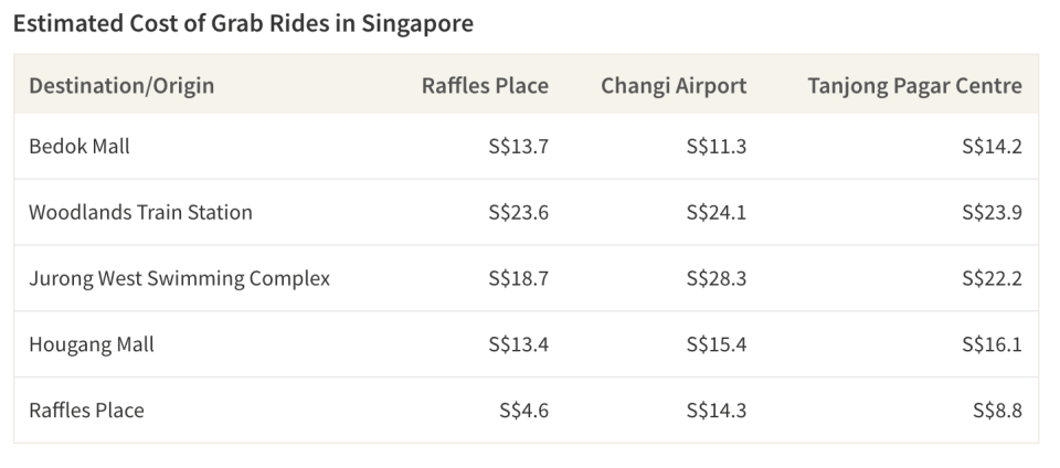 Most Grab rides in Singapore will cost more than S$10 unless it's within Central