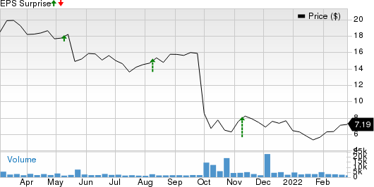 Omeros Corporation Price and EPS Surprise