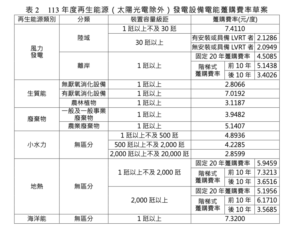 113年度再生能源躉購費率草案。經濟部能源署提供