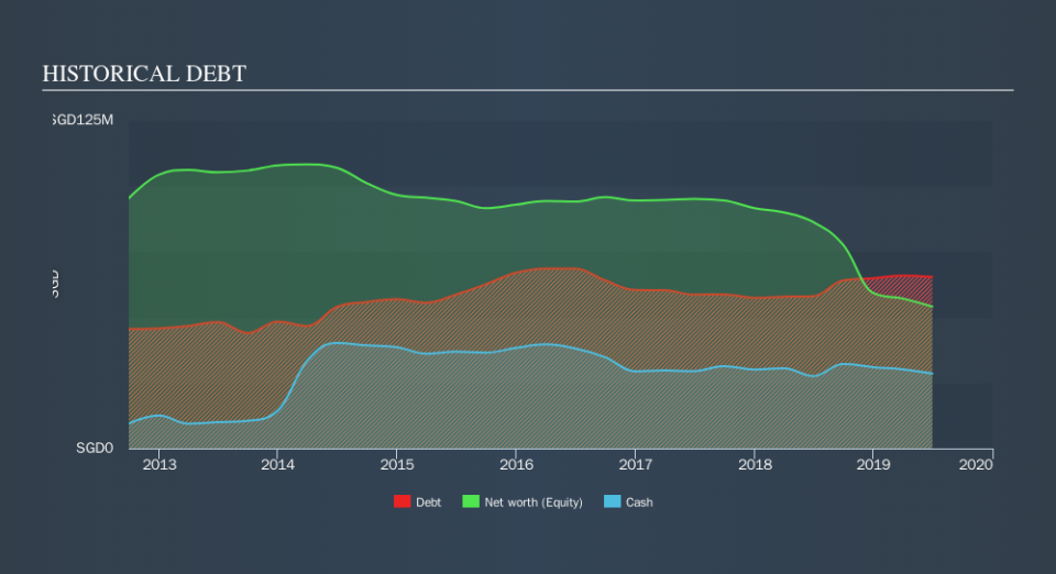 SGX:BBP Historical Debt, September 14th 2019