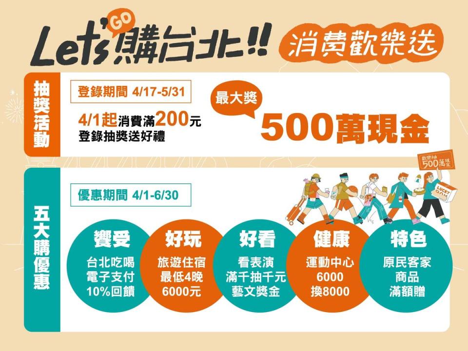 台北市政府推出登陸200元發票抽獎活動及消費10%回饋。（北市府提供）