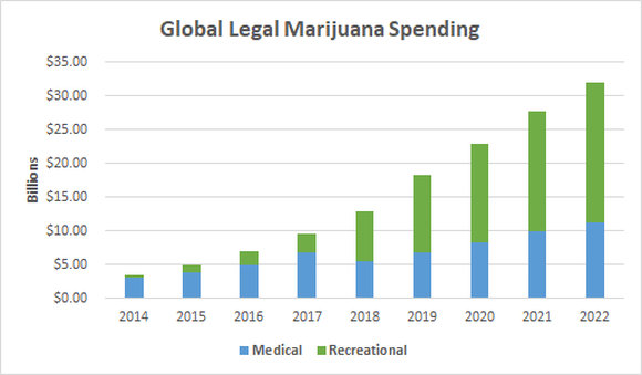 Global legal marijuana spending chart