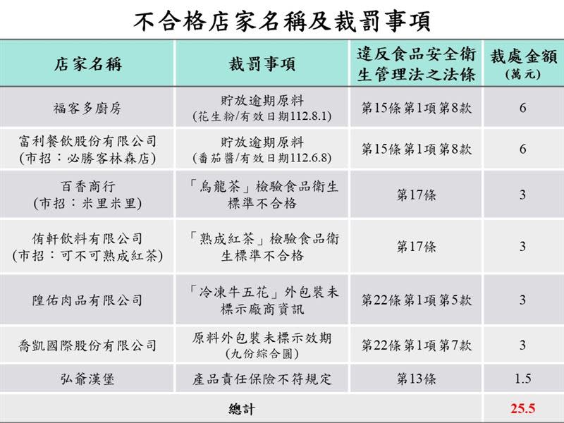 不合格店家及裁罰事項（圖／食藥署提供）