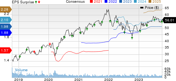 Fastenal Company Price, Consensus and EPS Surprise