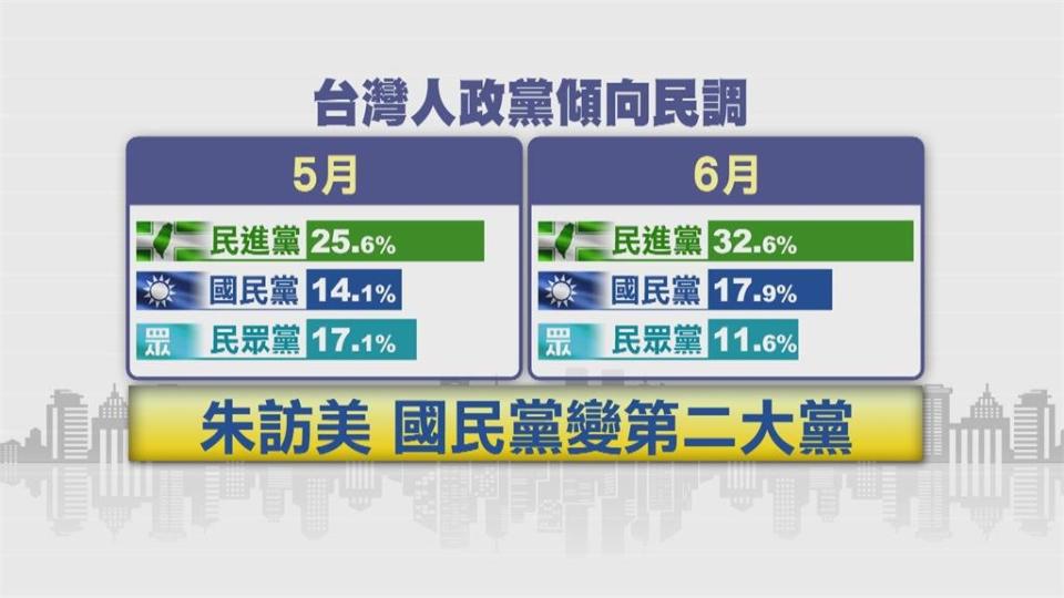 朱高喊親美　民調打臉：65％國人認為KMT親中