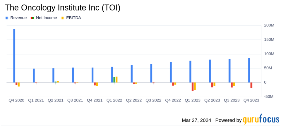 The Oncology Institute Inc (TOI) Reports Mixed Q4 and Full Year 2023 Results