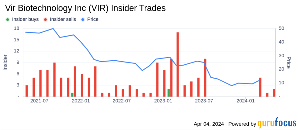 Vir Biotechnology Inc CEO Backer De Sells 72,995 Shares