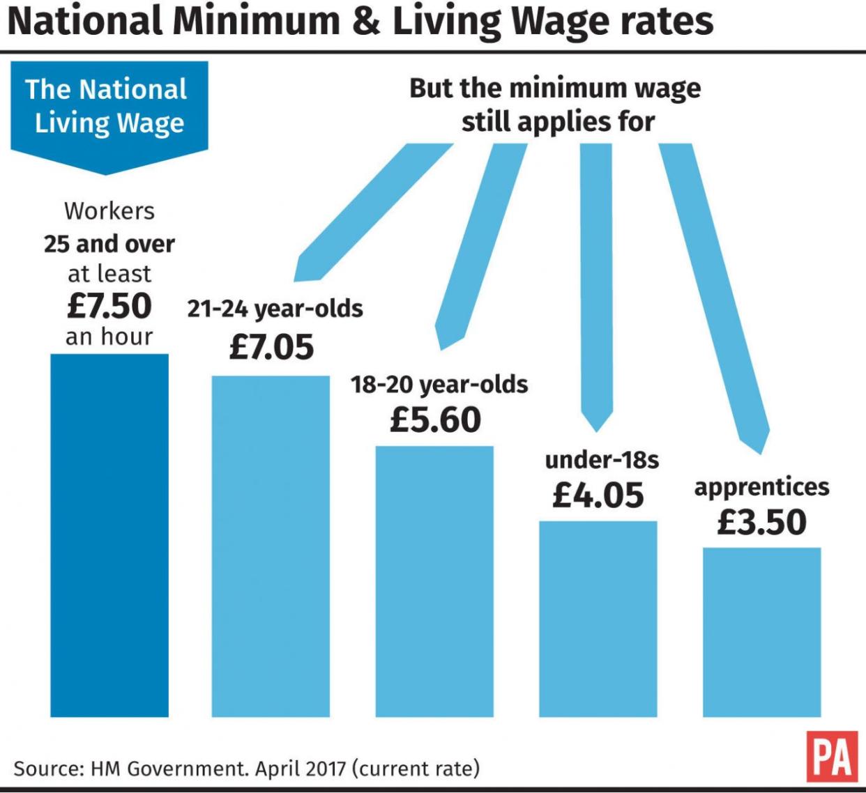 National Minimum and Living Wage rates