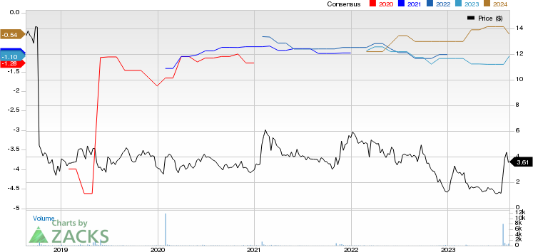 Armata Pharmaceuticals, Inc. Price and Consensus