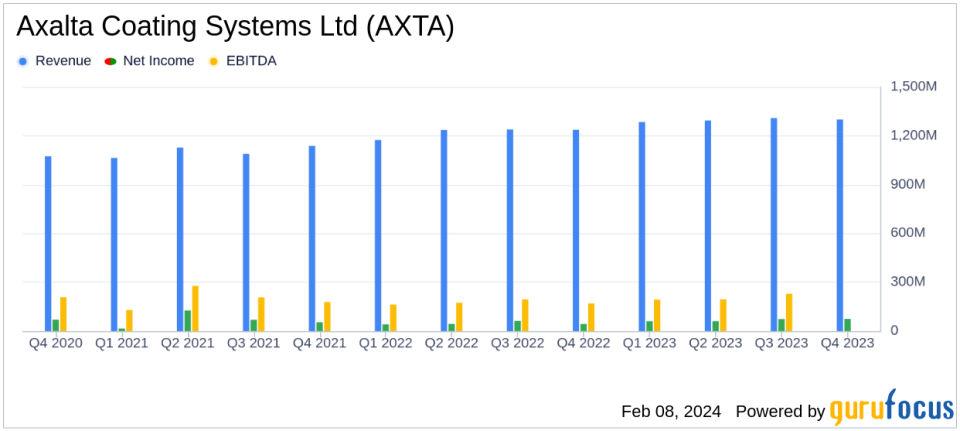 Axalta Coating Systems Ltd (AXTA) Reports Solid Growth in Q4 and Full Year 2023 Earnings